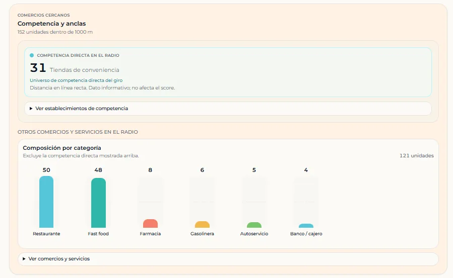 Competencia y anclas: competencia directa en el radio y composición por categoría