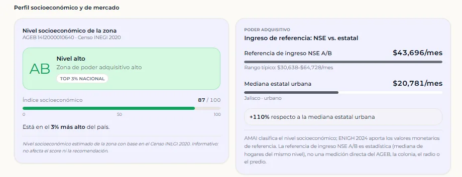 Perfil socioeconómico y de mercado: NSE A/B e ingreso de referencia (NSE vs. estatal)